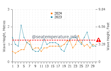 Waves height in Avon in June
