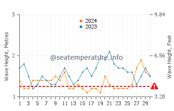 Waves height in Axim in June