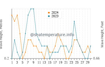 Waves height in Ayamonte in June
