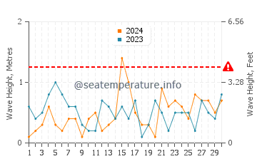 Waves height in Ayancik in June