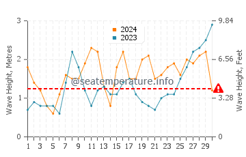 Waves height in Azenhas do Mar in June