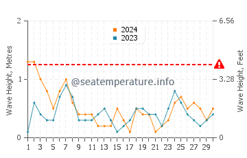 Altura de las olas en Azla en junio
