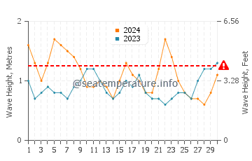 Waves height in Baa in June