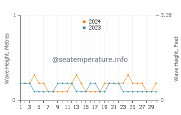 Waves height in Babana in June