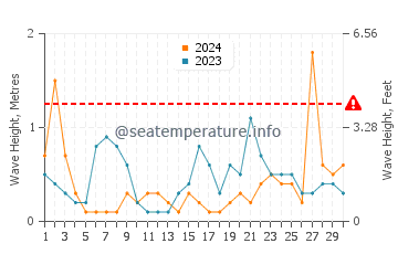 Waves height in Babolsar in June