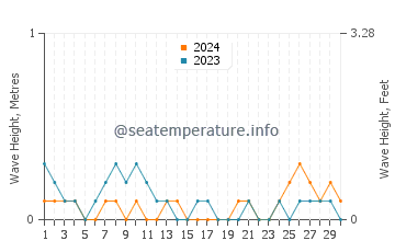 Waves height in Bachauan in June