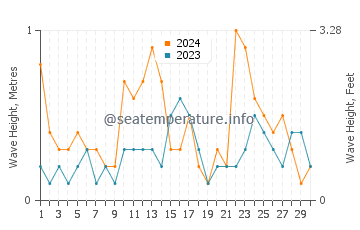 Waves height in Bacoli in June