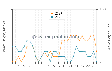 Waves height in Bagcilar in June
