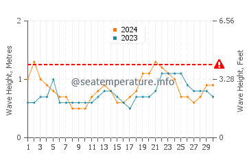 Waves height in Long Island in June