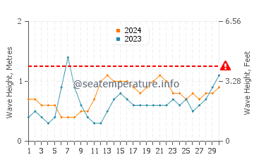 Waves height in Bahia Feliz in June