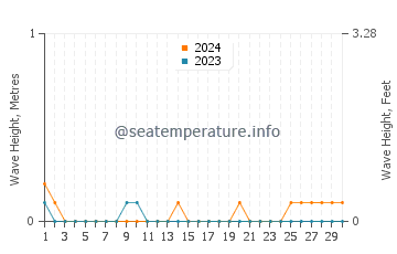 Waves height in Bais in June
