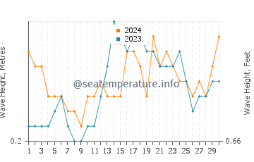 Waves height in Baja Mar in June