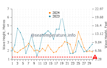 Altezza delle onde Bakoven a giugno