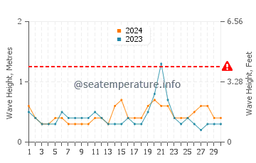 Waves height in Balangonan in June