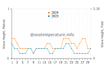 Waves height in Balas in June