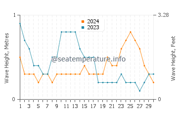 Waves height in Balatero in June