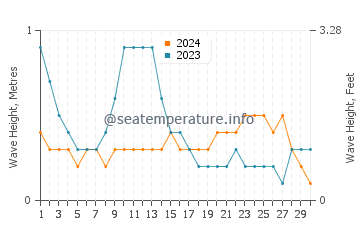 Waves height in Balayan in June