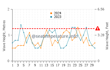 Waves height in Bald Head Island in June