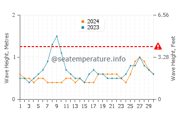 Waves height in Baler in June