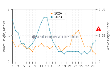 Waves height in Balingasay in June