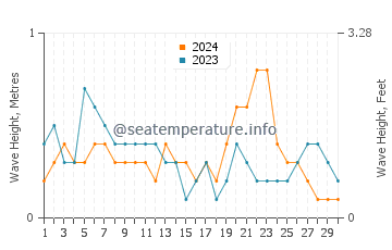 Waves height in Bandar Labuan in June
