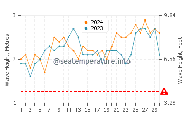 Waves height in Bandarbeyla in June