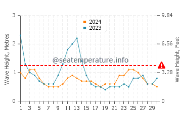 Waves height in Bangui in June