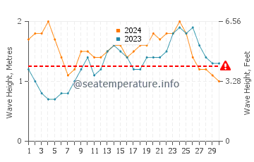 Waves height in Banzai Pipeline in June
