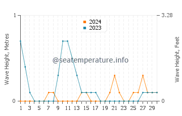 Waves height in Bao in June