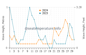 Waves height in Barangay Poblacion in June
