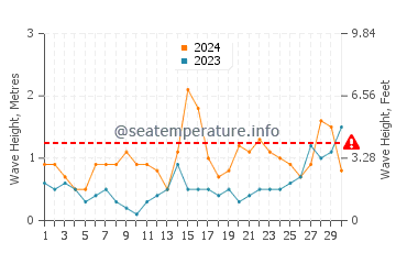 Waves height in Barcena de Cicero in June