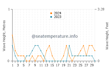 Waves height in Baroy in June