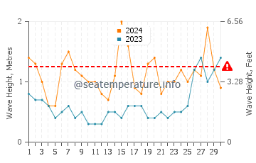 Waves height in Barranan in June