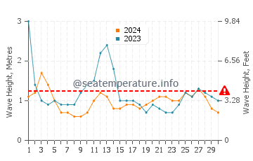 Waves height in Basco in June