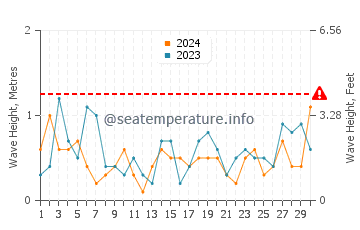 Waves height in Basin Head in June
