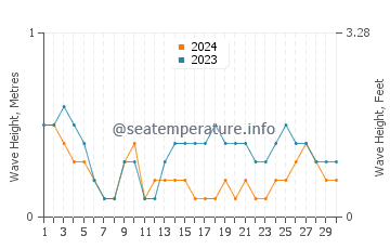 Waves height in Basra in June