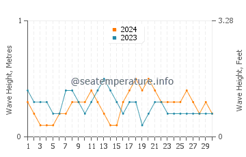 Waves height in Batang in June