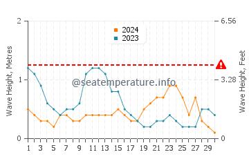 Waves height in Batasan in June