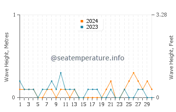 Waves height in Bateria in June