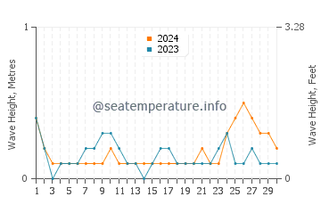 Waves height in Batuan in June