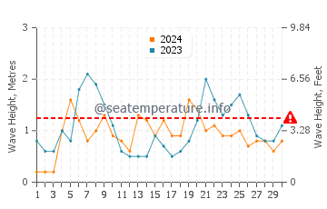 Waves height in Bay of Islands in June