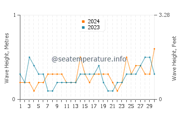 Waves height in Bayside in June