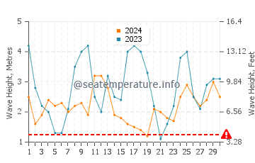 Waves height in Beachport in June
