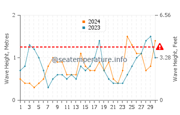 Waves height in Beals Island in June