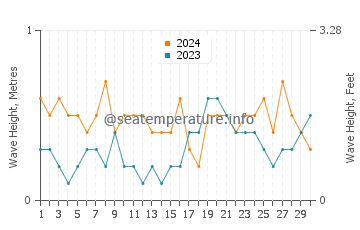 Waves height in Bega de Mar in June