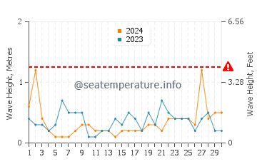 Waves height in Behshahr in June