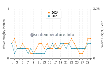 Waves height in Beishan in June
