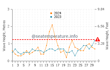Waves height in Belle Ile in June