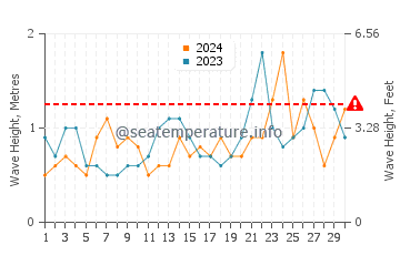 Waves height in Bellport in June