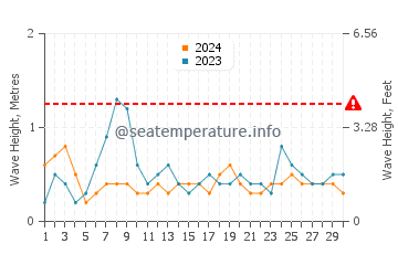 Waves height in Benagil in June